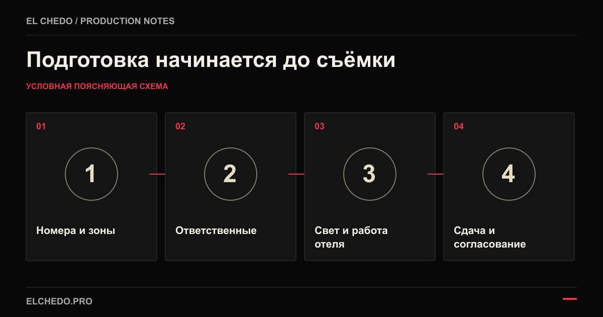 Условная схема подготовки, съёмки и сдачи материалов отеля