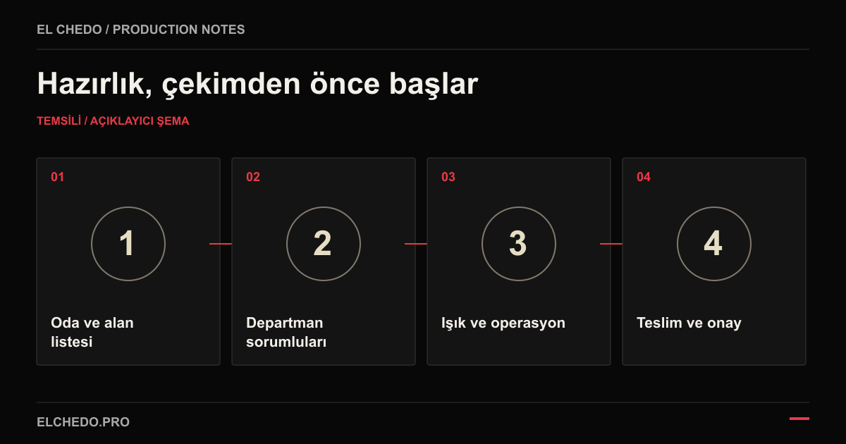 Otel çekimi için hazırlık, çekim ve teslim akışını gösteren temsili plan